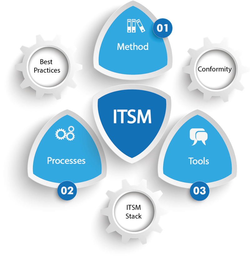 ITSM_Stack_Processgrafik